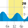 Tide chart for Sisters Creek, Florida on 2021/03/20