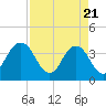 Tide chart for Sisters Creek, Florida on 2021/04/21