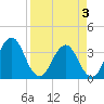 Tide chart for Sisters Creek, Florida on 2021/04/3