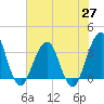 Tide chart for Sisters Creek, Florida on 2021/05/27