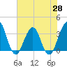 Tide chart for Sisters Creek, Florida on 2021/05/28