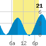 Tide chart for Sisters Creek, Florida on 2021/08/21