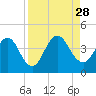 Tide chart for Sisters Creek, Florida on 2021/08/28