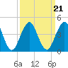 Tide chart for Sisters Creek, Florida on 2021/09/21