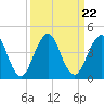 Tide chart for Sisters Creek, Florida on 2021/09/22