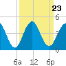 Tide chart for Sisters Creek, Florida on 2021/09/23
