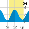 Tide chart for Sisters Creek, Florida on 2021/09/24
