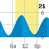 Tide chart for Sisters Creek, Florida on 2021/10/21