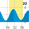 Tide chart for Sisters Creek, Florida on 2021/10/22