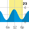 Tide chart for Sisters Creek, Florida on 2021/10/23