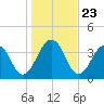 Tide chart for Sisters Creek, Florida on 2021/12/23