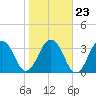 Tide chart for Sisters Creek, florida on 2022/01/23