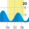 Tide chart for Sisters Creek, Florida on 2022/04/22