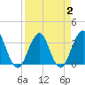 Tide chart for Sisters Creek, Florida on 2022/04/2