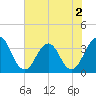 Tide chart for Sisters Creek, Florida on 2022/06/2