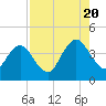 Tide chart for Sisters Creek, florida on 2022/08/20