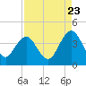 Tide chart for Sisters Creek, florida on 2022/08/23