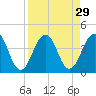 Tide chart for Sisters Creek, florida on 2022/08/29
