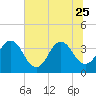 Tide chart for Sisters Creek, Florida on 2023/06/25