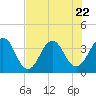 Tide chart for Sisters Creek, Florida on 2023/07/22