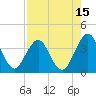 Tide chart for Sisters Creek, Florida on 2023/08/15