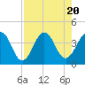 Tide chart for Sisters Creek, Florida on 2023/08/20