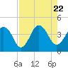 Tide chart for Sisters Creek, Florida on 2023/08/22