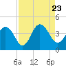 Tide chart for Sisters Creek, Florida on 2023/08/23