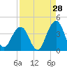 Tide chart for Sisters Creek, Florida on 2023/08/28