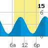 Tide chart for Sisters Creek, Florida on 2023/09/15