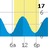Tide chart for Sisters Creek, Florida on 2023/09/17