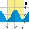 Tide chart for Sisters Creek, Florida on 2023/09/19