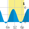 Tide chart for Sisters Creek, Florida on 2023/09/1