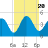 Tide chart for Sisters Creek, Florida on 2023/09/20
