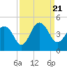 Tide chart for Sisters Creek, Florida on 2023/09/21