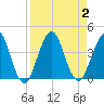 Tide chart for Sisters Creek, Florida on 2023/09/2
