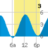 Tide chart for Sisters Creek, Florida on 2023/09/3