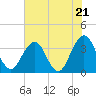 Tide chart for Sisters Creek, Florida on 2024/05/21