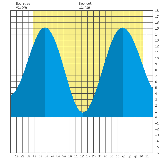 Tide Chart for 2021/06/30