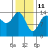 Tide chart for Skagway, Alaska on 2022/02/11