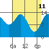 Tide chart for Skagway, Alaska on 2022/04/11