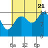 Tide chart for Skagway, Alaska on 2022/08/21