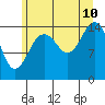 Tide chart for Skagway, Alaska on 2023/08/10