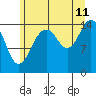 Tide chart for Skagway, Alaska on 2023/08/11