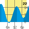 Tide chart for Skagway, Alaska on 2024/05/22