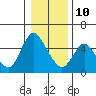 Tide chart for Skamokawa, Steamboat Slough, Washington on 2022/01/10