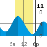 Tide chart for Skamokawa, Steamboat Slough, Washington on 2022/01/11