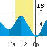 Tide chart for Skamokawa, Steamboat Slough, Washington on 2022/01/13