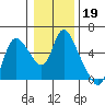 Tide chart for Skamokawa, Steamboat Slough, Washington on 2022/01/19