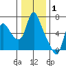 Tide chart for Skamokawa, Steamboat Slough, Washington on 2022/01/1